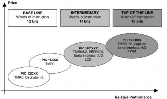 Introduction to the PIC microcontroller family
