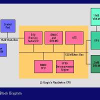 FastForward Sony Taps LSI Logic for PlayStation Video Game CPU Chip