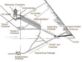 Hypothesis about the great pyramid