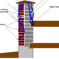 Methods to Prevent Water Penetration in Brick Masonry Walls