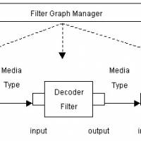 Figure 1. DirectShow filter graph