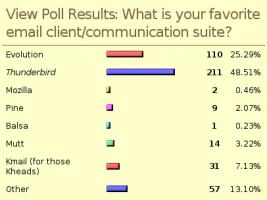Poll results: what is your favorite email client/communication suite?