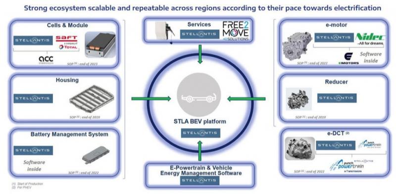 Stellantis announced the new STLA platform for electric vehicles
