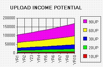 Upload income potential