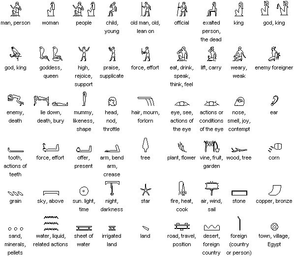 Example of logographic hieroglyphs (there are 8000 and probably even more)