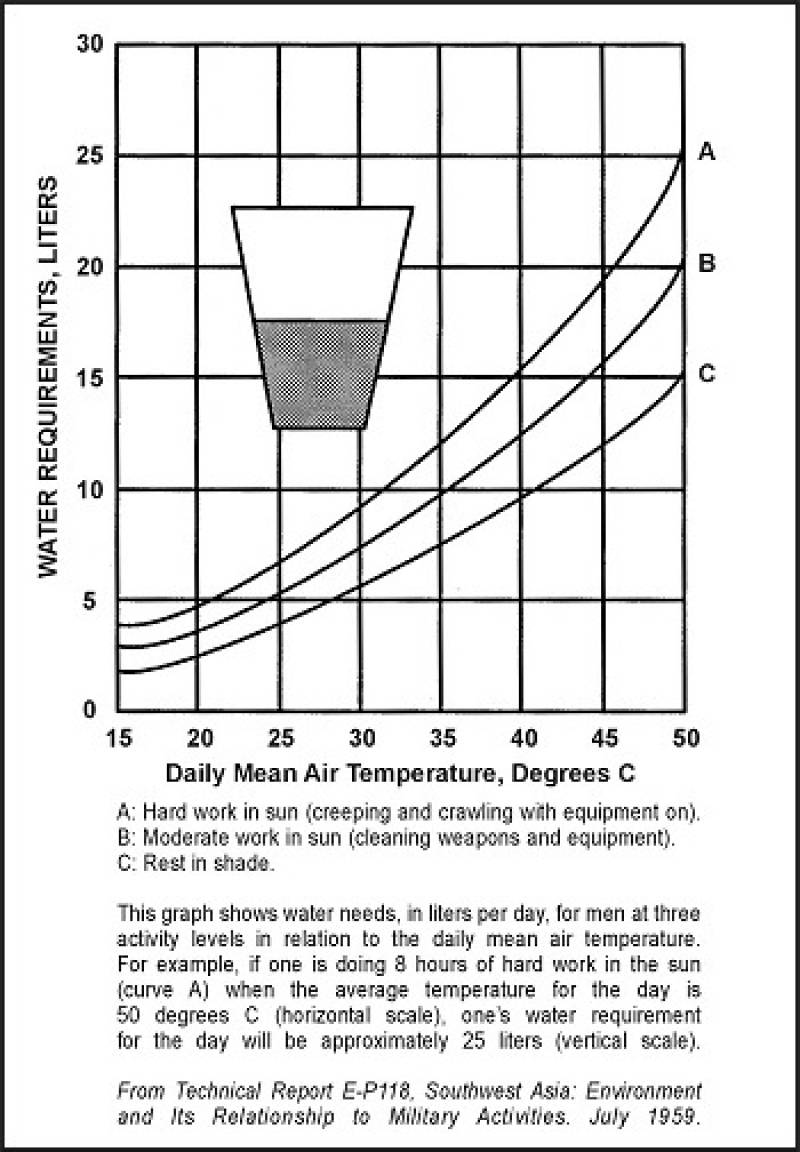 /* Figure 13-2. Daily Water Requirements for Three Levels of Activity */