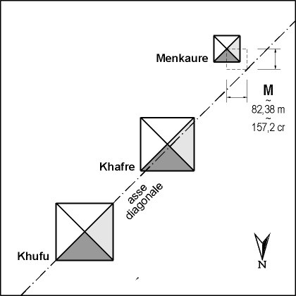 Fig. 6 - The position of the Menkaure pyramid related, through the M module, to the diagonal axis of