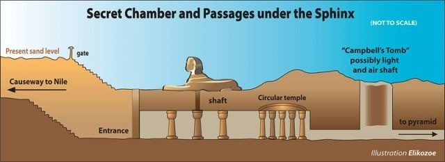 Secret chamber and passages under the Sphinx