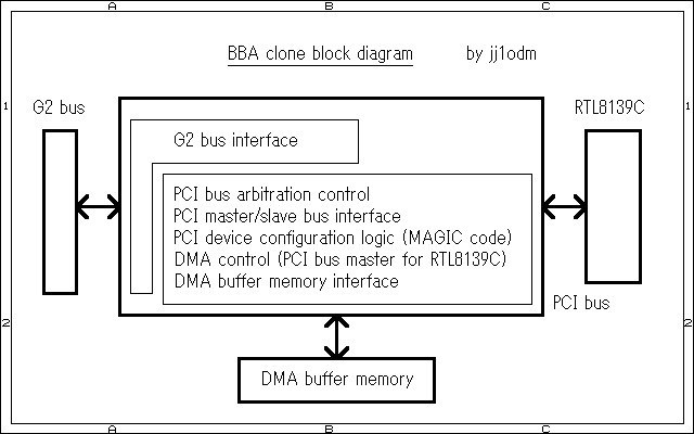 BBA clone block diagram