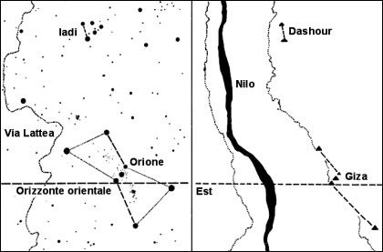On the left, the rising of the stars of Orion's belt compared to the eastern horizon around 2450 BC;