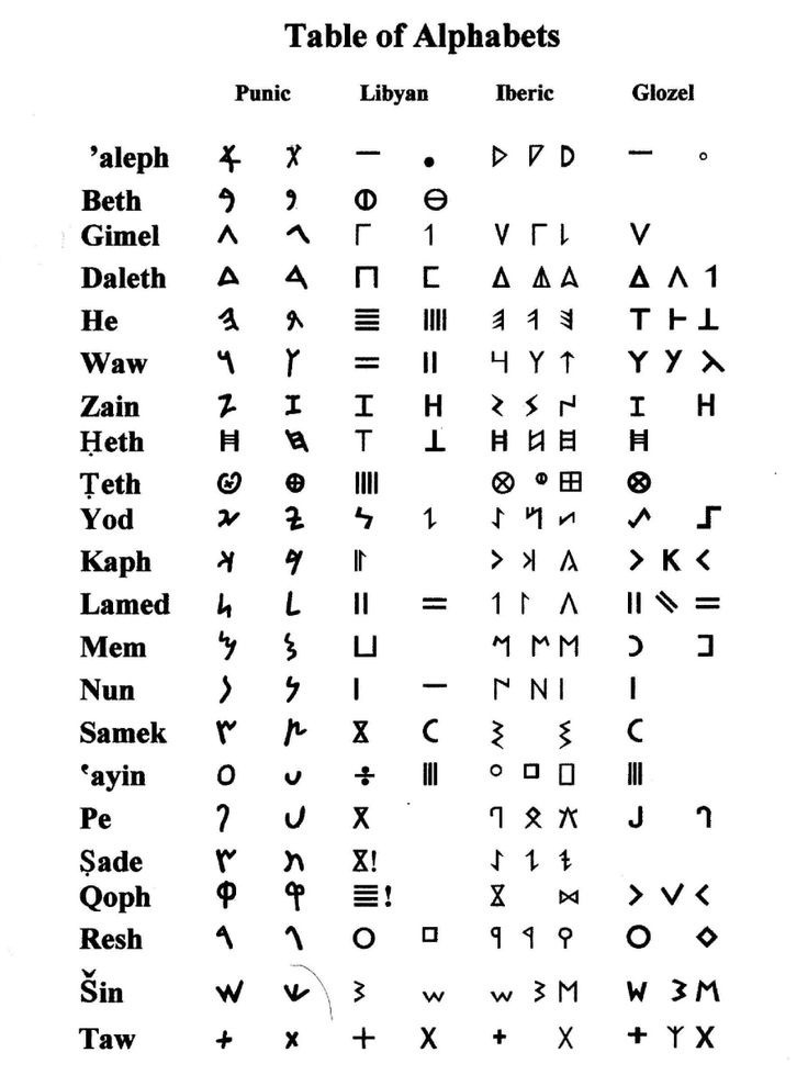 Glozel's Alphabets