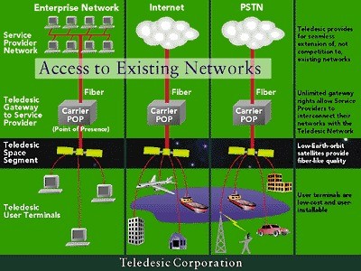 Access to Existing Networks