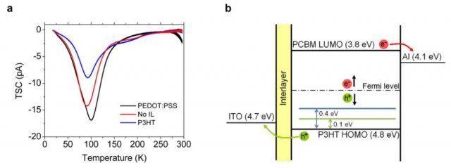 Figure 2 | Trap levels. (a) TSC measurements of OPDs without and with PEDOT:PSS or P3HT IL. (b) Flat