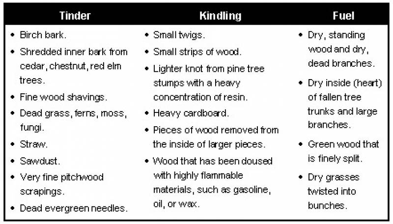 /* Figure 7-4. Materials for Building Fires */