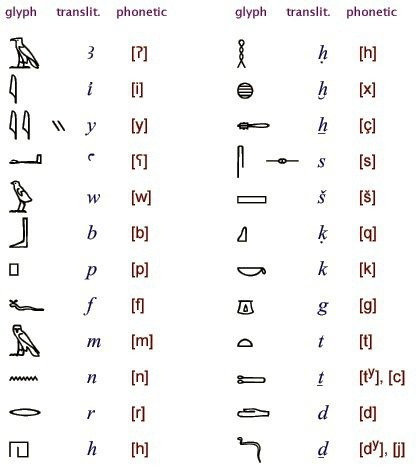 All the alphabetic hieroglyphs (24 glyphs, sometimes 27)