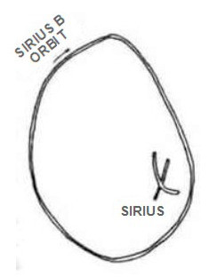 A Dogon graph showing, according to some scholars, the orbit of Sirius B around Sirius A.