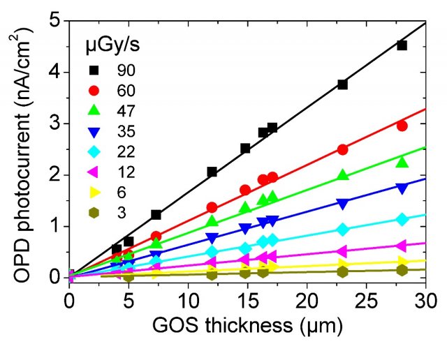 Fig. 6. OPD photocurrent vs. GOS thickness. OPD photocurrent up to 4.5 nA cm/sup-2sup/ with ~28 µm t