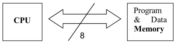 Figure 2 - Von-Neumman Architecture