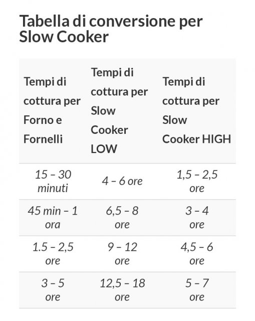 How to convert time for slow cooker 