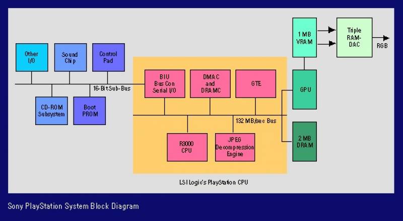 PlayStation System Block Diagram