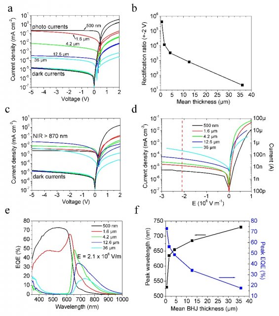 Fig. 8. 1 cm/sup2sup/ OPDs with P3HT:PCBM. a) IVs measurements on diodes with different BHJ mean thi