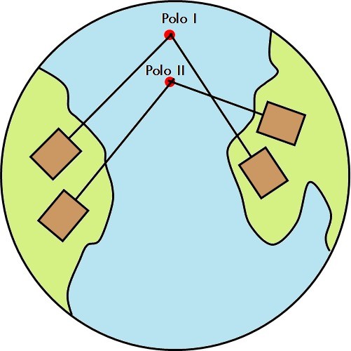 The position of the current geographical North Pole (Pole I) can be determined starting from the bui