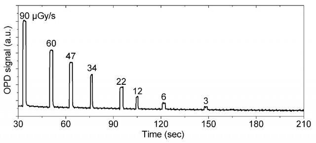 Fig. 3. OPD response to X-ray pulses at 70 KV with dose rates from 90 µGy/s to 3 µGy/s. OPD is rever