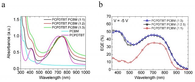 Fig. 3. BHJ with PCPDTBT. a) Absorbance of PCPDTBT:PCBM films with weight ratios from 1:1 to 1:3. b)