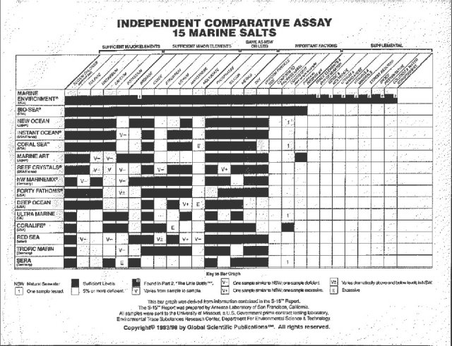 Independent comparative assay 15 marine salts table from the Laboratory of San Francisco, California