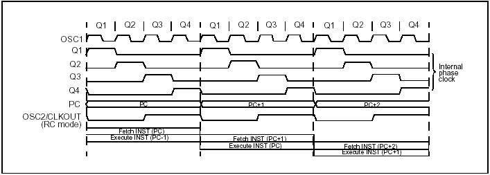 Figure 4 - Microcontroller instruction cycle