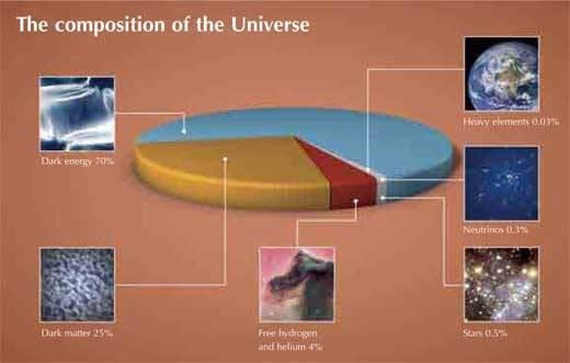 Why we do not understand the Universe
