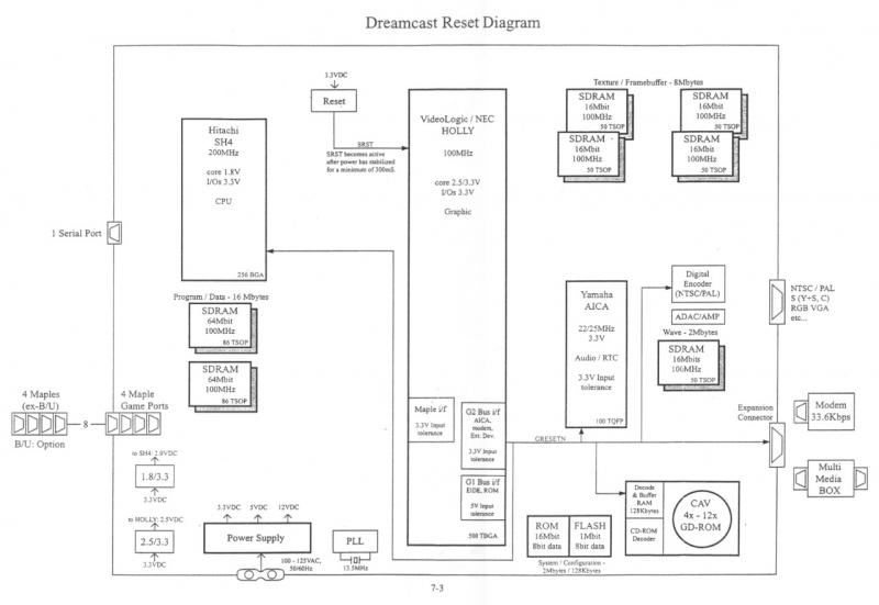 Dreamcast Reset Diagram
