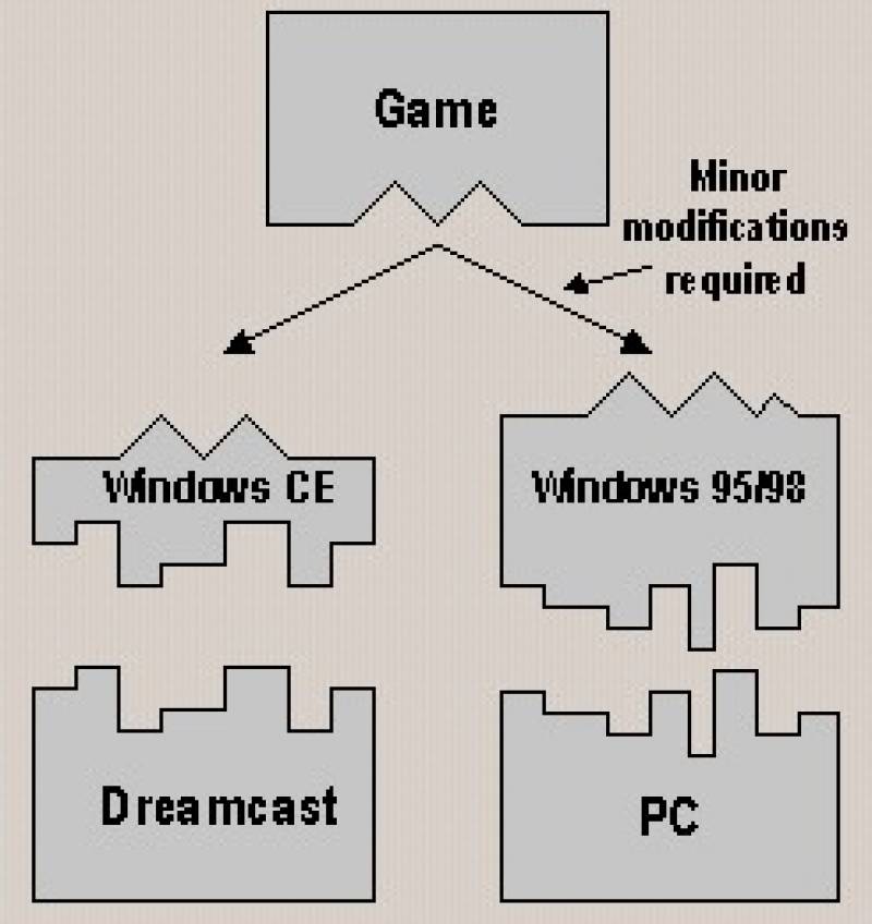 /* Figure 2. */ Portability of Windows CE