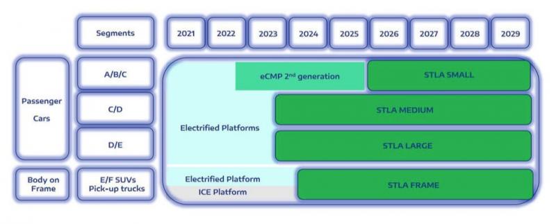 Representation of the new electrified platforms of Stellantis: STLA Small, STLA Medium, STLA Large a