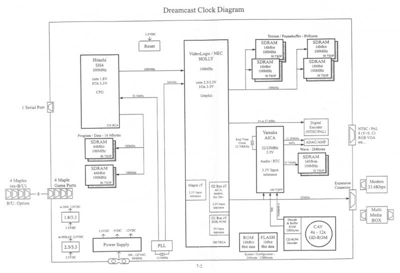 Dreamcast Clock Diagram