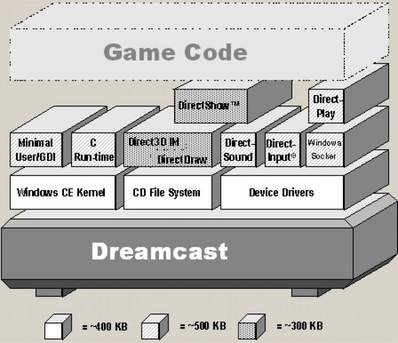 /* Figure 3. */ Components of the Windows CE operating system for Dreamcast. Unshaded components rep