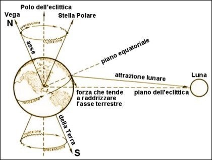 Diagram of the precession of the earth's axis. As a result of the reverse rotation of the axis, the 