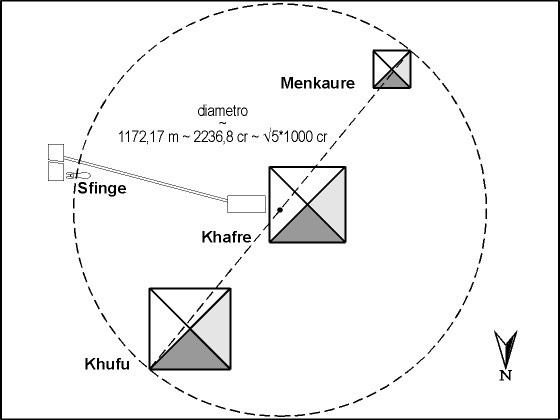 Fig. 3 - The circle that circumscribes the pyramids of Giza and crosses the Sphinx