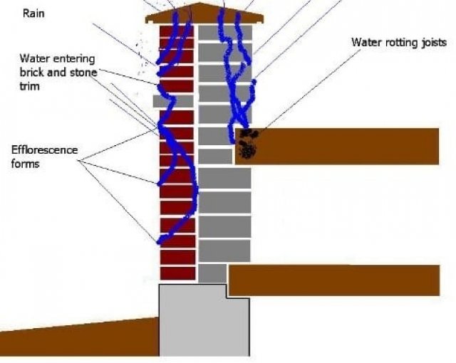 Fig.1: Water Penetrates Masonry Wall