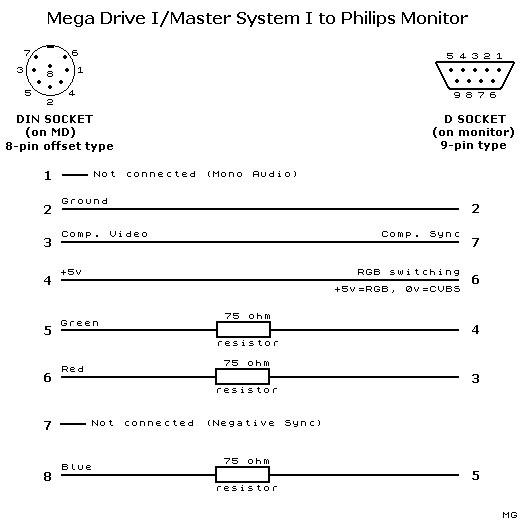 Mega Drive I / Master System I to Philips Monitor