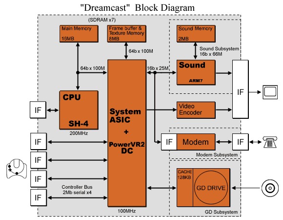 Dreamcast Block Diagram