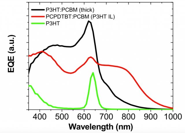 Fig. 9. 1 cm/sup2sup/ OPDs with P3HT:PCBM, PCPDTBT:PCBM + P3HT IL and P3HT as absorbing material. An