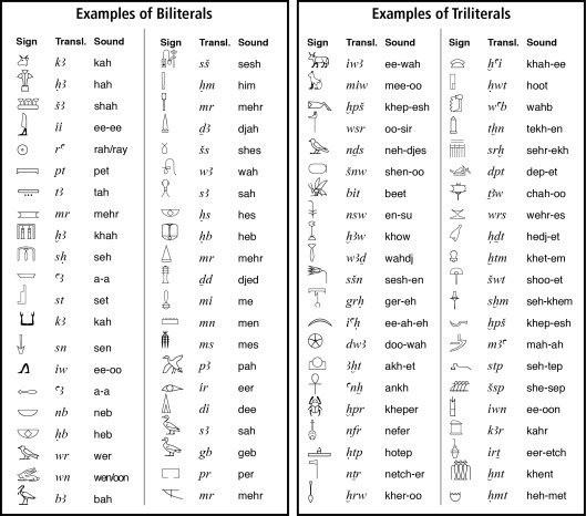Example of syllabic hieroglyphs, divided into biliterals and triliterals (there are about 200 glyphs
