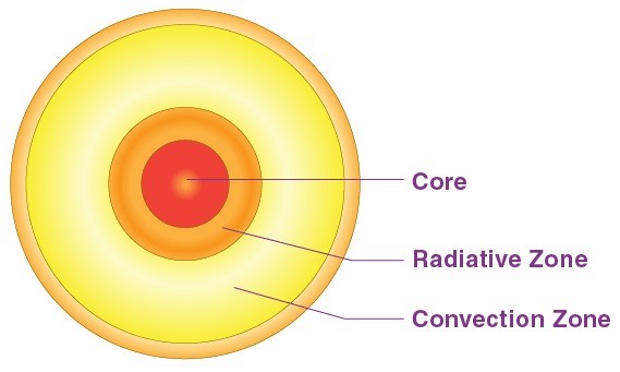 The internal structure of the Sun