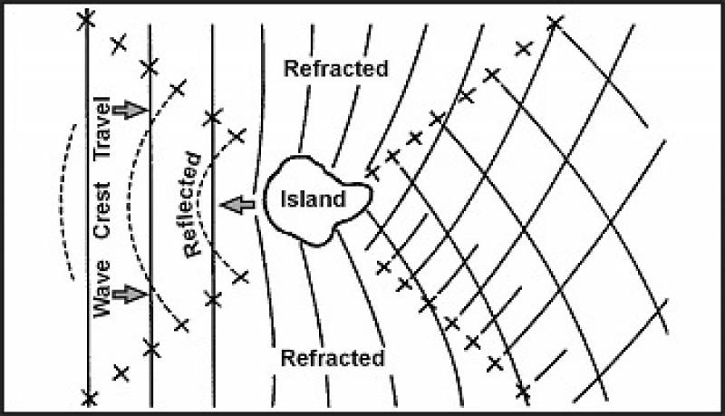 /* Figure 16-18. Wave Patterns About an Island */