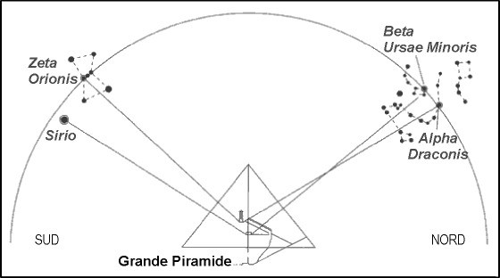 Fig. 3 - The stellar alignments of the ventilation ducts of the Great Pyramid