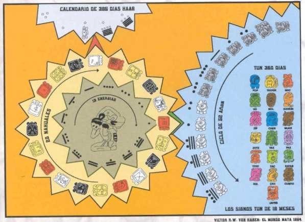 The ancient spiritual calendar of the mayas: the sacred Tzolkin