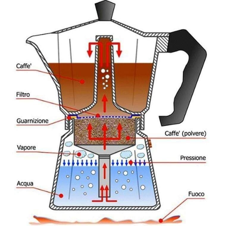 Come funziona la moka o caffettiera?