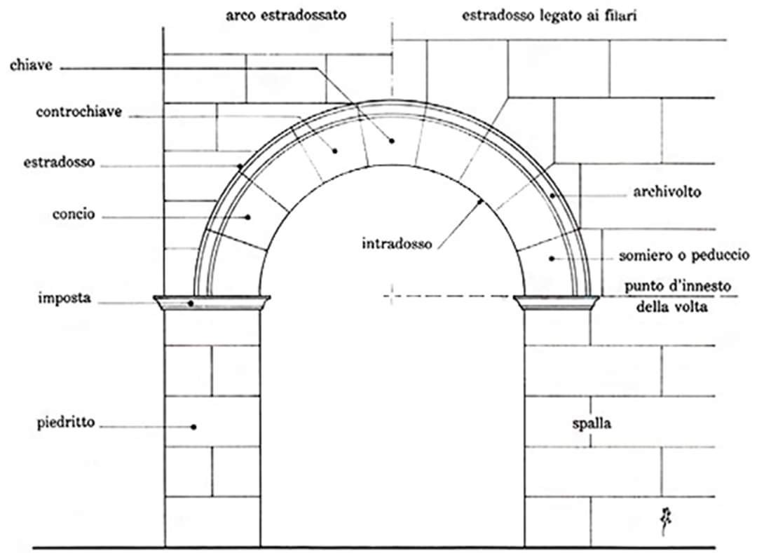 Architettura romana e l'arco