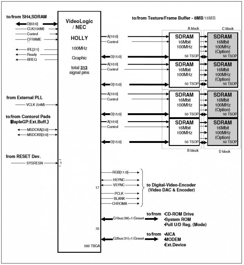 Dreamcast: Beginning Game Development